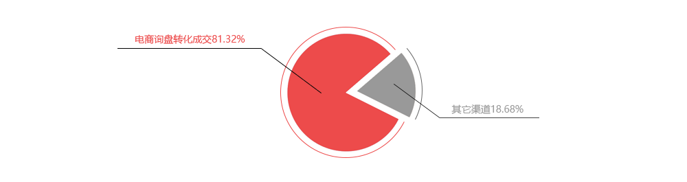 德赢VWIN一季度销售泉源占比图，，，，，电商信息成交占比80%