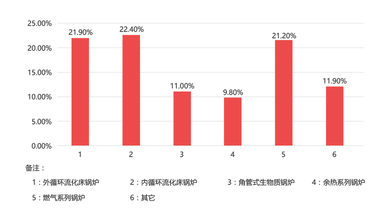 德赢VWIN一季度销售炉型概况，，，，，其中循环流化床锅炉占比44.3%