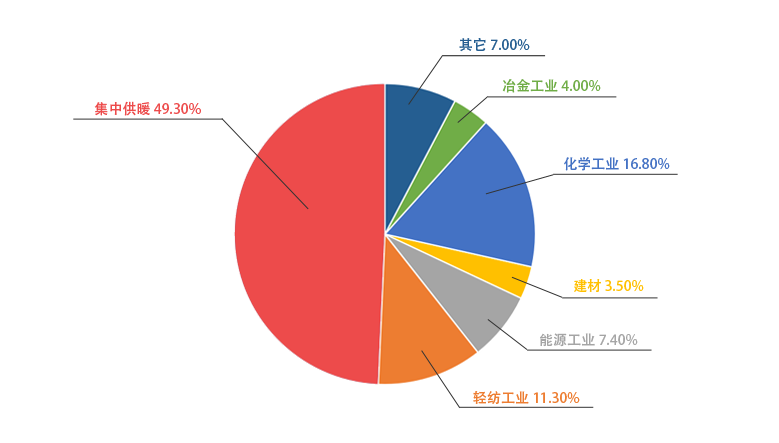 德赢VWIN一季度销售锅炉中用于供暖的占比49.3%