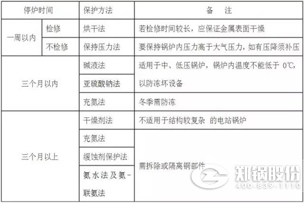 停炉的湿法保；；；；；